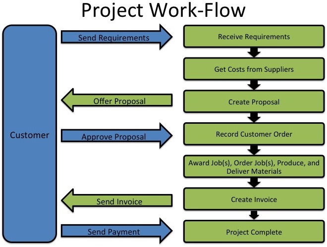 The Project Work-Flow. A green background represents an action taken by the users of the system. A blue background represents an action from the customer.