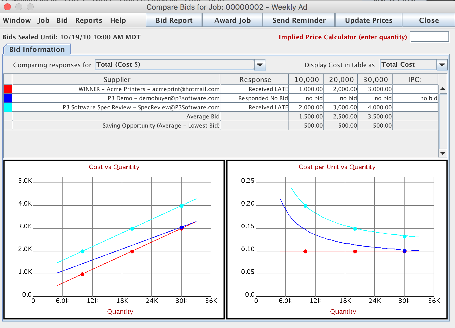 Compare Bids window showing the Implied Price Calculator