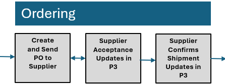 Ordering Linear Workflow Diagram The Ordering Linear Workflow Diagram