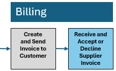 Receive and Accept or Decline Supplier Invoice Overview Overview Receive and Accept or Decline Supplier Invoice Overview