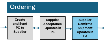 Supplier Confirms Shipment Overview Supplier Confirms Shipment Overview