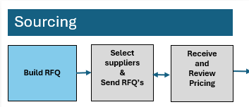 Building an RFQ overview