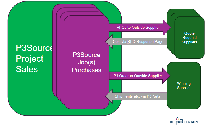 What is P3Source?